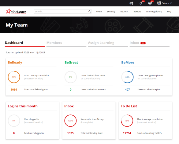 A screenshot from the Cineworld LMS. Showing a summary of statistics used by managers to track the progress of team members.